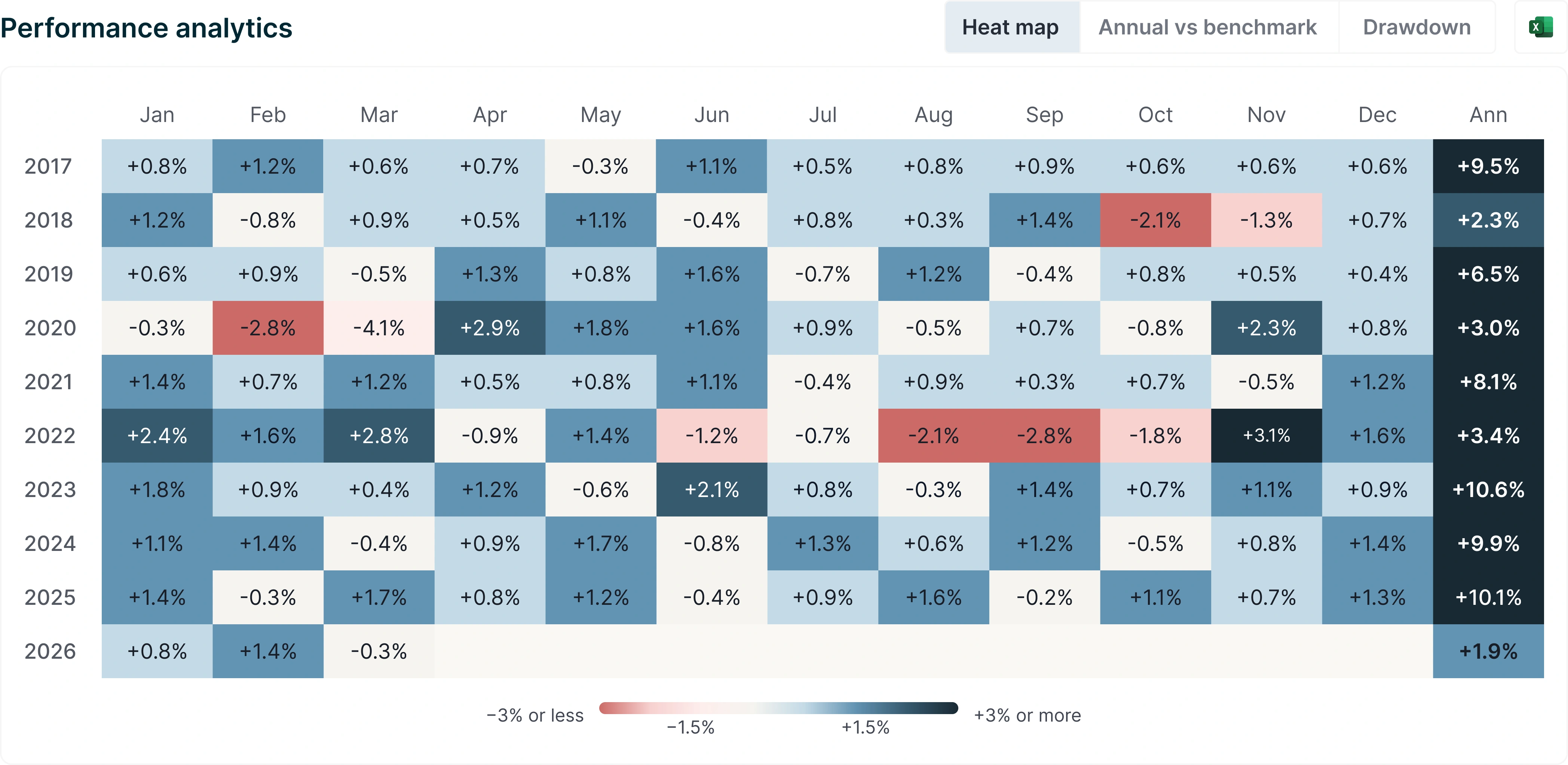 The Investor Hub's monthly returns heat map: Performance analytics, with every month from 2017 to 2026 and an annual column on the right, shaded from red below minus three per cent to navy above plus three